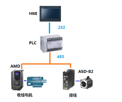 臺(tái)達(dá)成功開(kāi)發(fā)鋼絲合股機(jī)一體化機(jī)電控制方案