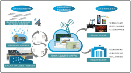城事 | 隨時知道天津“水有多深”，怎么做到的？——揭秘城市內澇治理中的互聯網數據服務